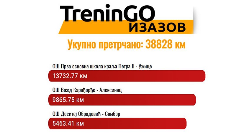 ОШ „ВОЖД КАРАЂОРЂЕ“ ТРЕНУТНО НА ДРУГОМ МЕСТУ У ТРЦИ „ТРЧИМ ЗА ШКОЛУ“, ПОМОЗИМО ИМ